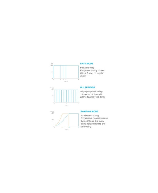 Lampa Fotopolimerizare Acteon Mini LED SuperCharged – 3000 mW/cm² | Upex