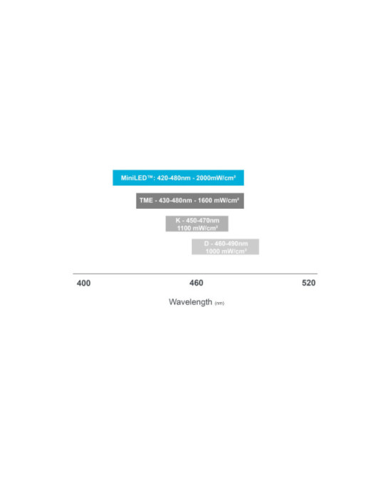 Acteon MiniLED Standard – Lampa Fotopolimerizare 2000 mW/cm² | Upex